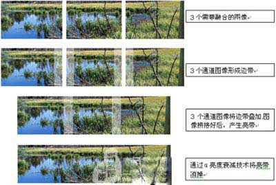 為什么需要投影融合技術(shù)，投影融合為什么會出現(xiàn)