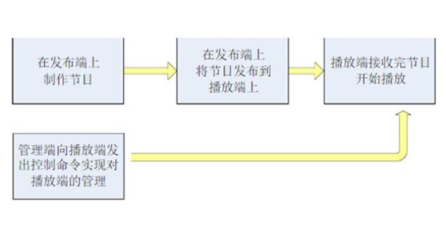 多媒體投影系統(tǒng)工作流程.jpg