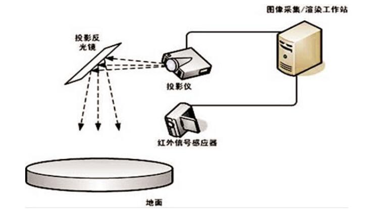 互動(dòng)投影工作圖.jpg